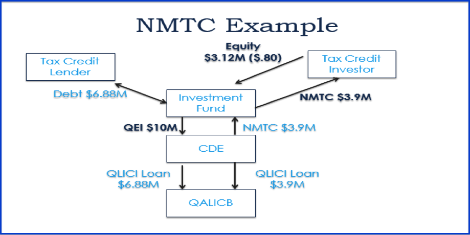 NMTC example
