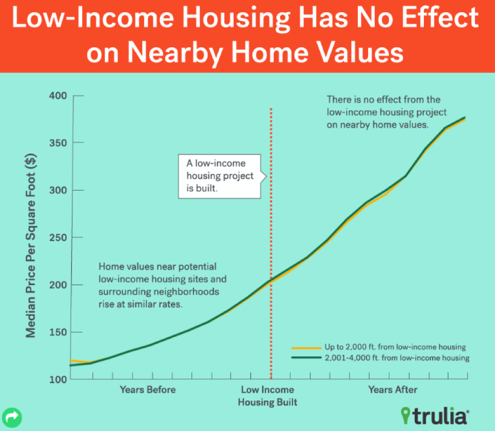 https://www.trulia.com/blog/trends/low-income-housing/