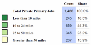 Chart showing distance to primary jobs