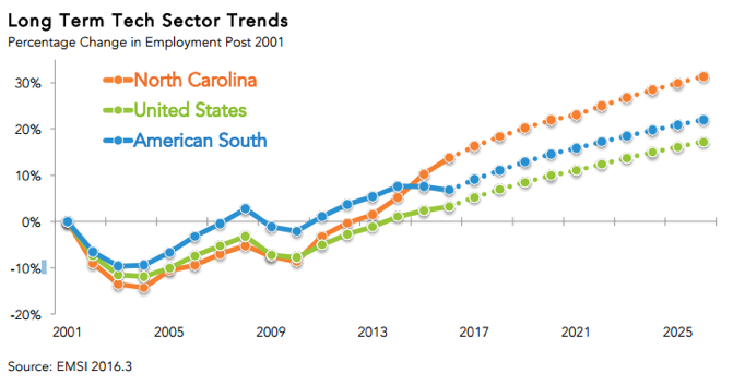 Source: 2017 State of the Technology Industry Report