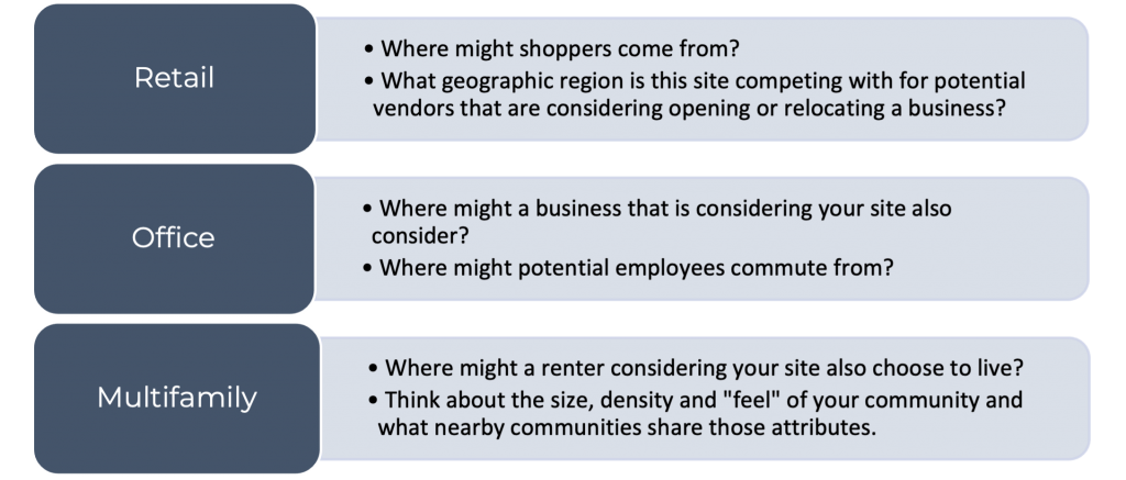Image lists questions to help determine market areas. Retail: Where might shoppers come from? What geographic region is this stie competing with for potential vendors that are considering opening or relocating a business? Office: Where might a business that is considering your site also consider? Where might potential employees commute from? Multifamily: Where might a renter considering your site also choose to live? Think about size, density and feel of your community and what nearby communities share those attributes. 