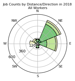 Graph showing job counts by distance and direction